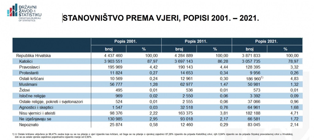 Sve vjerske zajednice bilježe pad broja vjernika