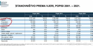 Rezultati popisa stanovništva: Smanjio se broj katolika, protestanata i pravoslavaca